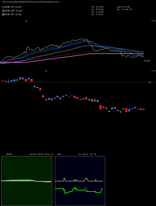 Munafa Vanguard Short-Term Treasury ETF (VGSH) stock tips, volume analysis, indicator analysis [intraday, positional] for today and tomorrow