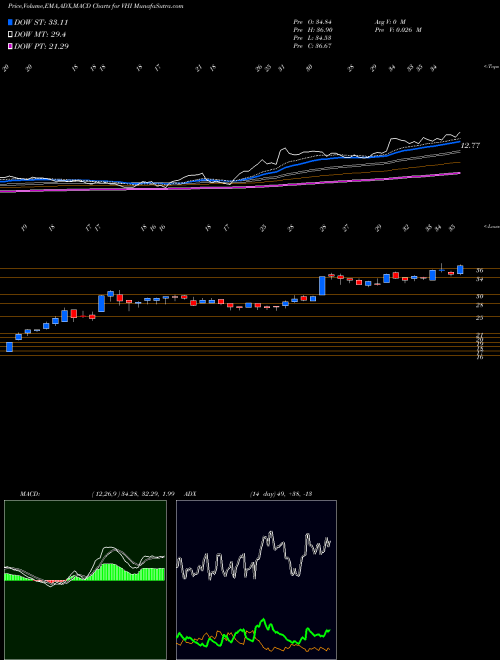 Munafa Valhi, Inc. (VHI) stock tips, volume analysis, indicator analysis [intraday, positional] for today and tomorrow