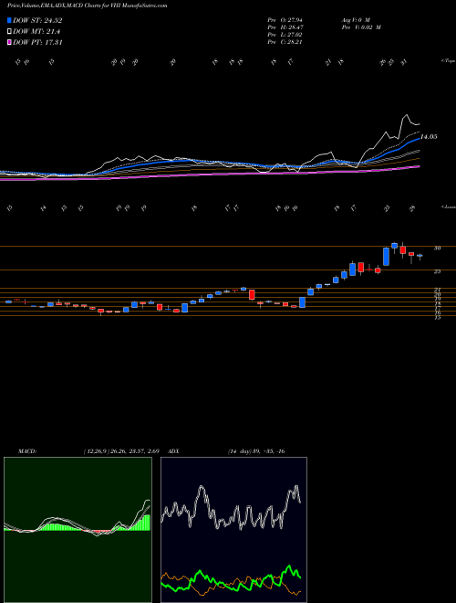 MACD charts various settings share VHI Valhi, Inc. USA Stock exchange 