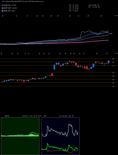 MACD charts various settings share VIAV Viavi Solutions Inc. USA Stock exchange 