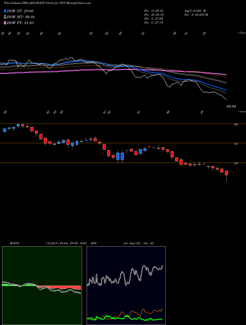 Munafa VICI Properties Inc. (VICI) stock tips, volume analysis, indicator analysis [intraday, positional] for today and tomorrow