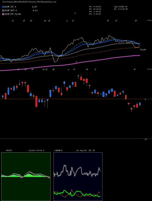 Munafa Vanguard International Dividend Appreciation ETF (VIGI) stock tips, volume analysis, indicator analysis [intraday, positional] for today and tomorrow