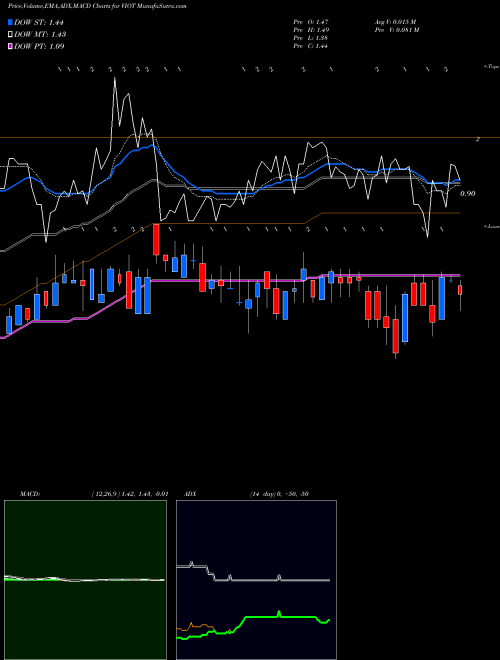 MACD charts various settings share VIOT Viomi Technology Co., Ltd USA Stock exchange 