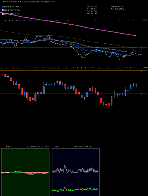 Munafa Virco Manufacturing Corporation (VIRC) stock tips, volume analysis, indicator analysis [intraday, positional] for today and tomorrow
