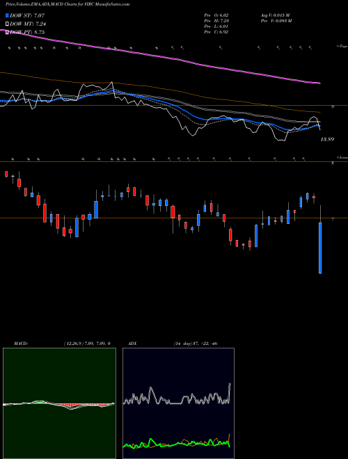 MACD charts various settings share VIRC Virco Manufacturing Corporation USA Stock exchange 