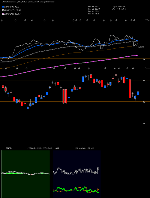 MACD charts various settings share VIV Telefonica Brasil S.A. USA Stock exchange 