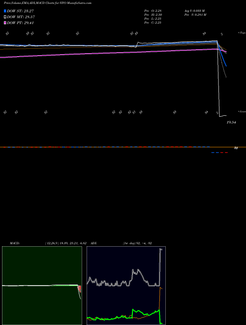 MACD charts various settings share VIVO Meridian Bioscience Inc. USA Stock exchange 