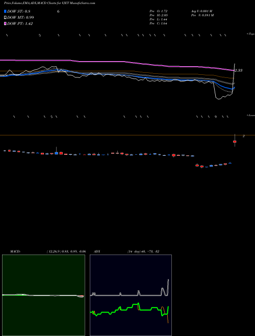 MACD charts various settings share VJET Voxeljet AG USA Stock exchange 