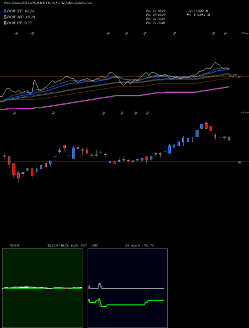 Munafa Invesco Municipal Trust (VKQ) stock tips, volume analysis, indicator analysis [intraday, positional] for today and tomorrow