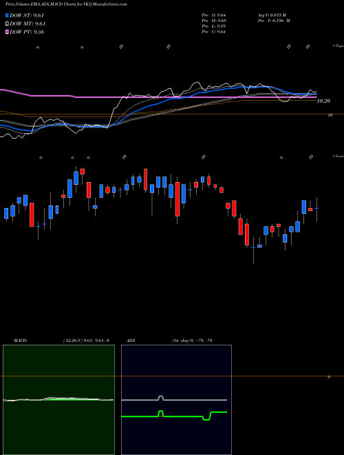 MACD charts various settings share VKQ Invesco Municipal Trust USA Stock exchange 