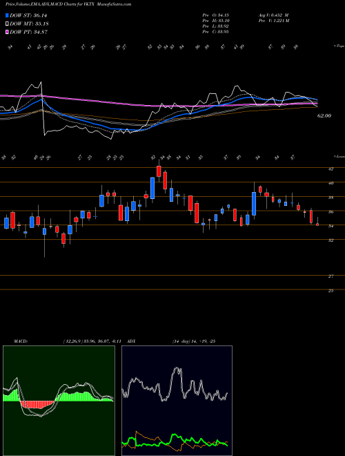 Munafa Viking Therapeutics, Inc. (VKTX) stock tips, volume analysis, indicator analysis [intraday, positional] for today and tomorrow