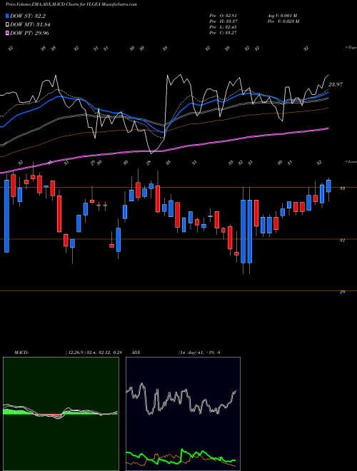 Munafa Village Super Market, Inc. (VLGEA) stock tips, volume analysis, indicator analysis [intraday, positional] for today and tomorrow