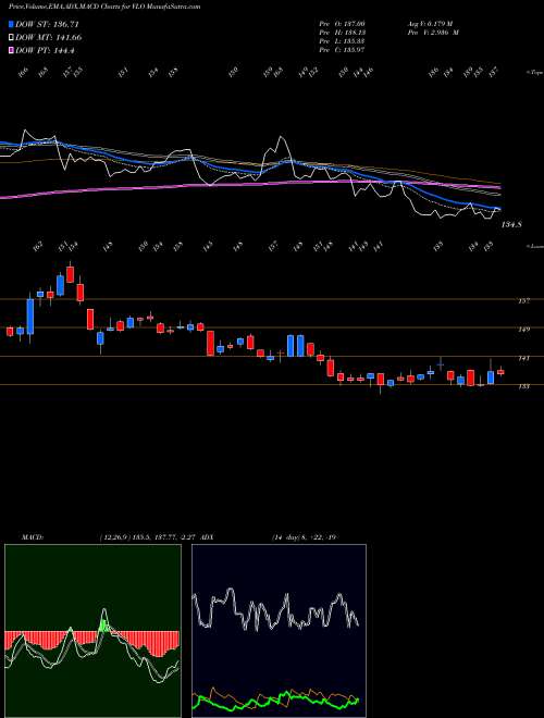 Munafa Valero Energy Corporation (VLO) stock tips, volume analysis, indicator analysis [intraday, positional] for today and tomorrow