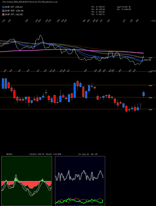MACD charts various settings share VLO Valero Energy Corporation USA Stock exchange 