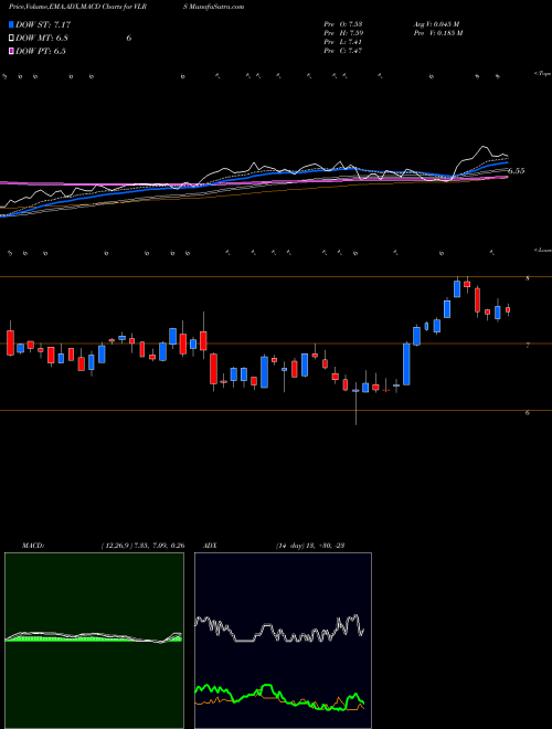 MACD charts various settings share VLRS Controladora Vuela Compania De Aviacion, S.A.B. De C.V. USA Stock exchange 