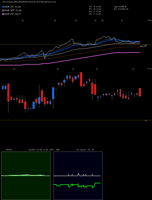 Munafa Invesco High Income Trust II (VLT) stock tips, volume analysis, indicator analysis [intraday, positional] for today and tomorrow