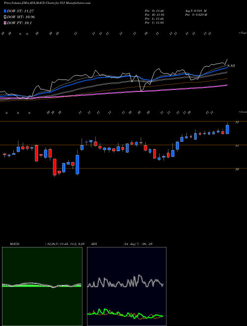 Munafa Valley National Bancorp (VLY) stock tips, volume analysis, indicator analysis [intraday, positional] for today and tomorrow