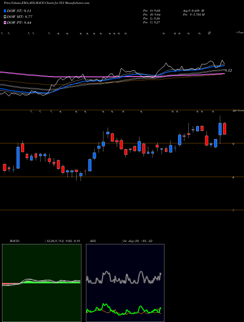 MACD charts various settings share VLY Valley National Bancorp USA Stock exchange 