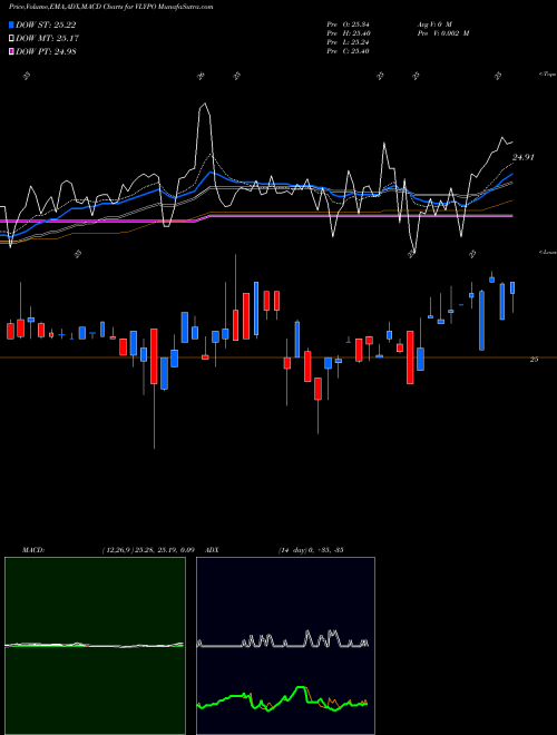 Munafa Valley National Bancorp (VLYPO) stock tips, volume analysis, indicator analysis [intraday, positional] for today and tomorrow