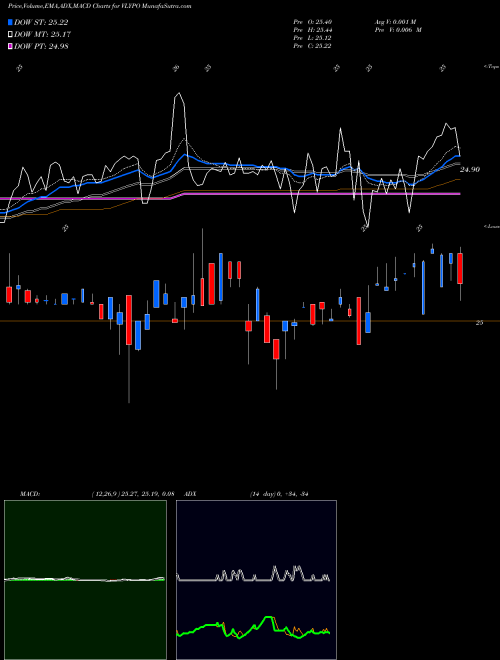 MACD charts various settings share VLYPO Valley National Bancorp USA Stock exchange 