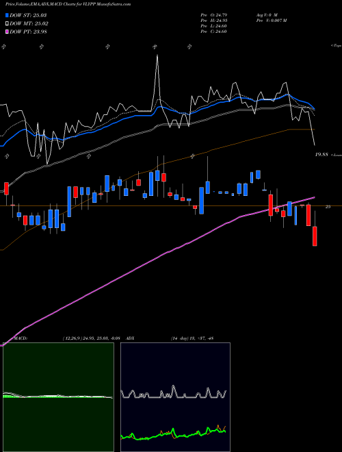 Munafa Valley National Bancorp (VLYPP) stock tips, volume analysis, indicator analysis [intraday, positional] for today and tomorrow