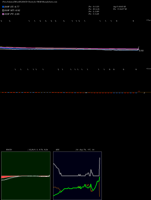 Munafa  (VMAR) stock tips, volume analysis, indicator analysis [intraday, positional] for today and tomorrow