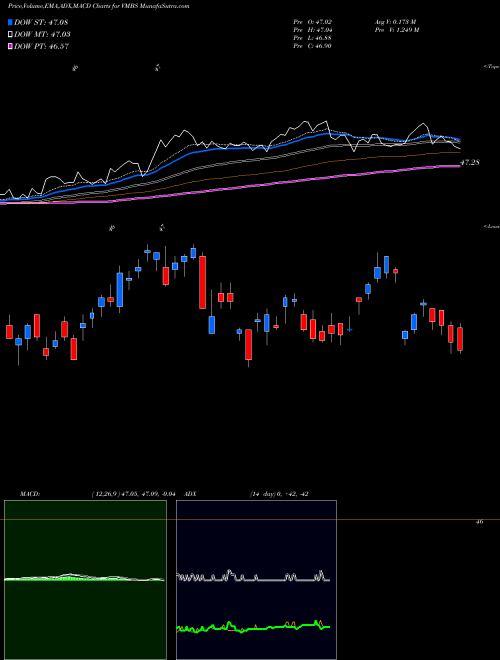 MACD charts various settings share VMBS Vanguard Mortgage-Backed Securities ETF USA Stock exchange 