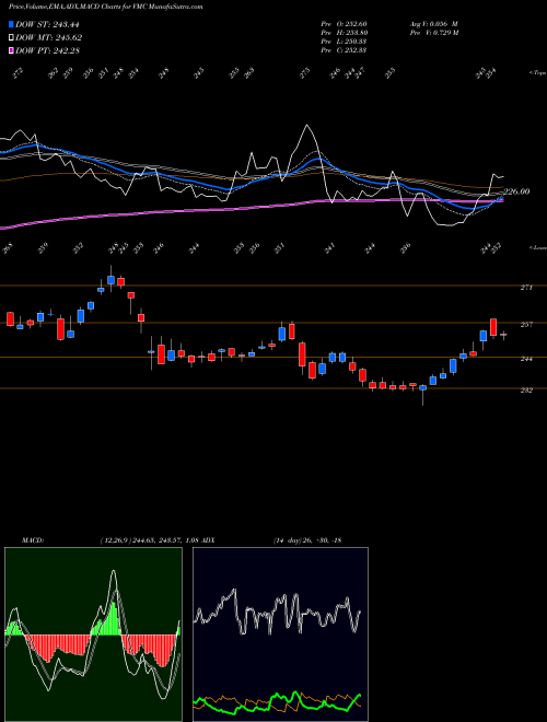 MACD charts various settings share VMC Vulcan Materials Company USA Stock exchange 