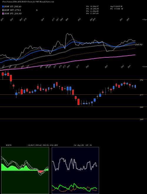 Munafa Valmont Industries, Inc. (VMI) stock tips, volume analysis, indicator analysis [intraday, positional] for today and tomorrow