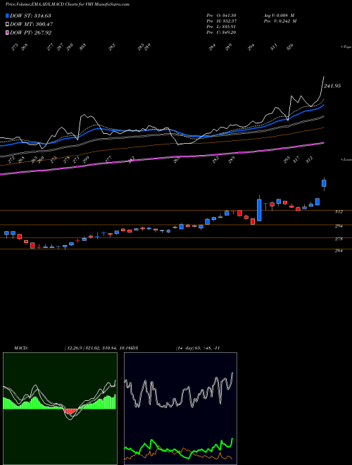 MACD charts various settings share VMI Valmont Industries, Inc. USA Stock exchange 