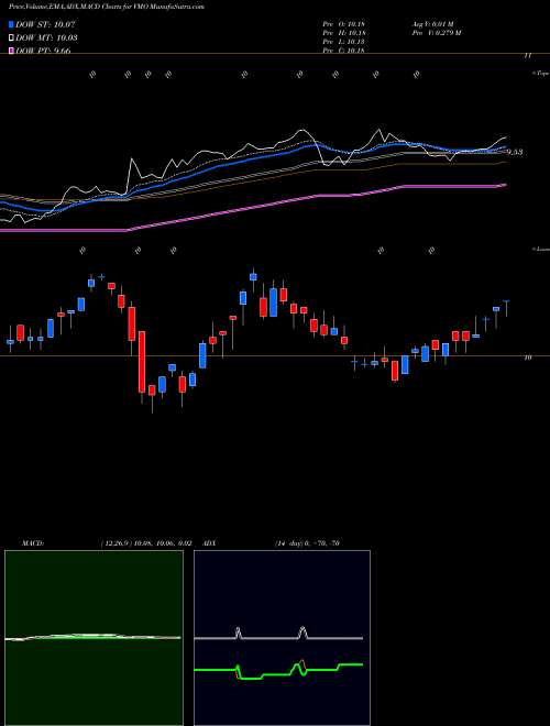 Munafa Invesco Municipal Opportunity Trust (VMO) stock tips, volume analysis, indicator analysis [intraday, positional] for today and tomorrow