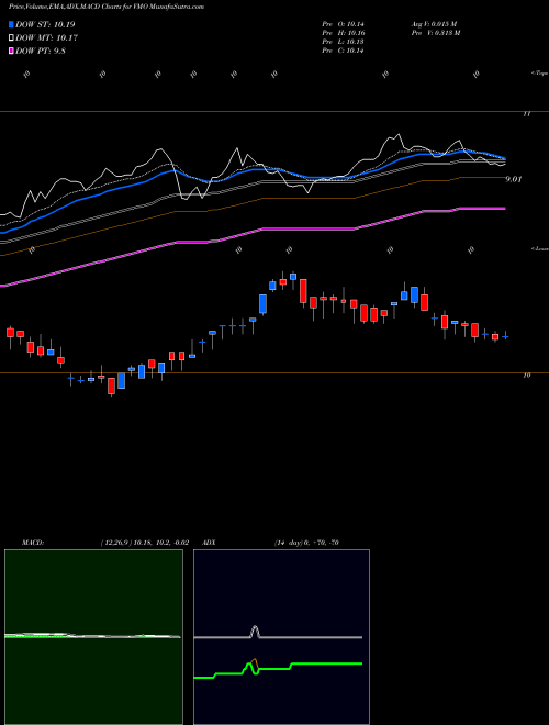 MACD charts various settings share VMO Invesco Municipal Opportunity Trust USA Stock exchange 