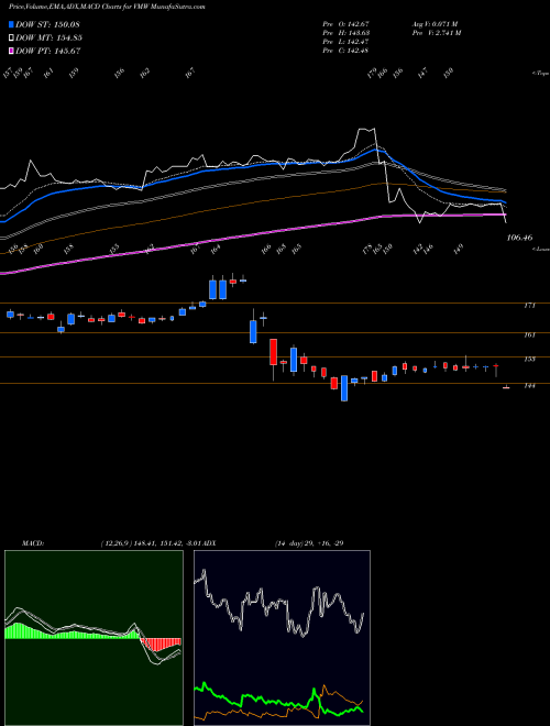 MACD charts various settings share VMW Vmware, Inc. USA Stock exchange 