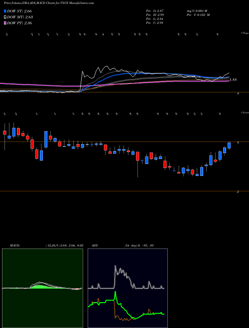 Munafa Vince Holding Corp. (VNCE) stock tips, volume analysis, indicator analysis [intraday, positional] for today and tomorrow