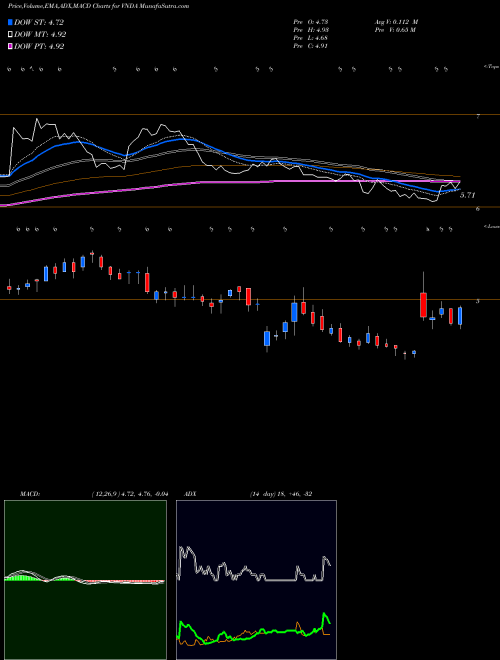 MACD charts various settings share VNDA Vanda Pharmaceuticals Inc. USA Stock exchange 