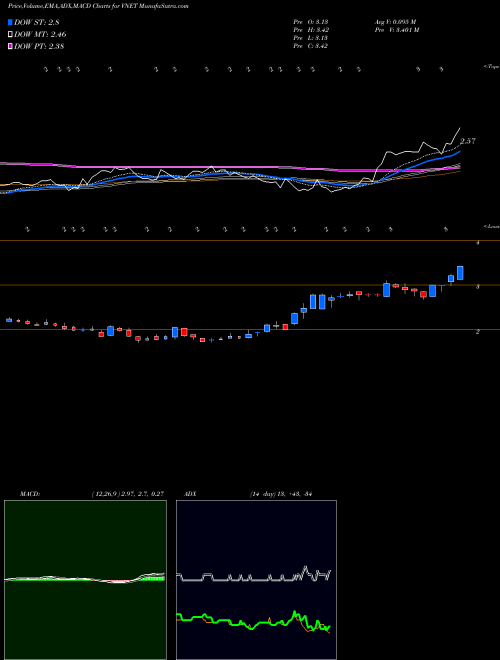 MACD charts various settings share VNET 21Vianet Group, Inc. USA Stock exchange 