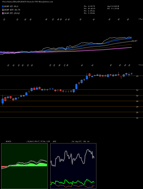 Munafa Vornado Realty Trust (VNO) stock tips, volume analysis, indicator analysis [intraday, positional] for today and tomorrow