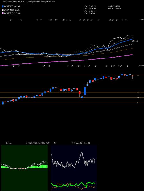 MACD charts various settings share VNOM Viper Energy Partners LP USA Stock exchange 