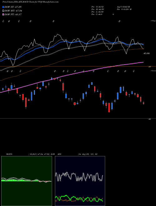 Munafa Vanguard Global ex-U.S. Real Estate ETF (VNQI) stock tips, volume analysis, indicator analysis [intraday, positional] for today and tomorrow