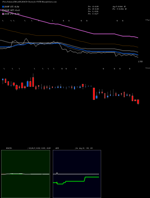 MACD charts various settings share VNTR Venator Materials PLC USA Stock exchange 