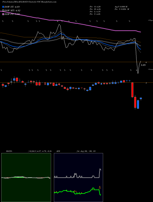 Munafa VOC Energy Trust (VOC) stock tips, volume analysis, indicator analysis [intraday, positional] for today and tomorrow