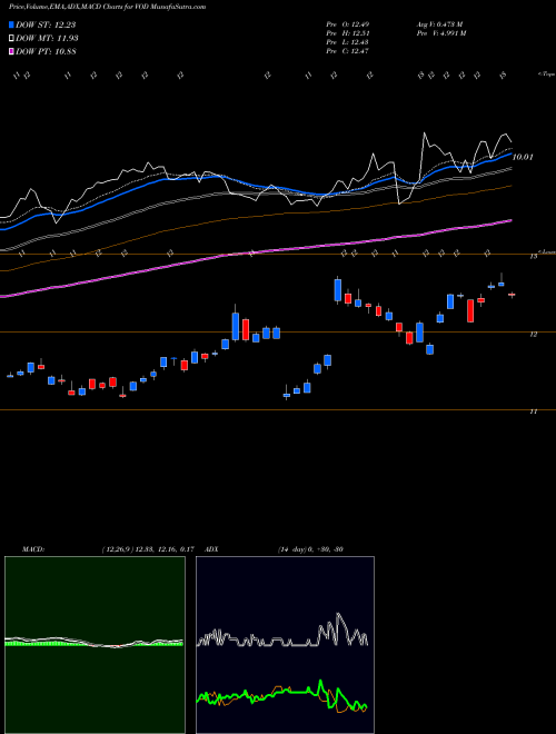Munafa Vodafone Group Plc (VOD) stock tips, volume analysis, indicator analysis [intraday, positional] for today and tomorrow