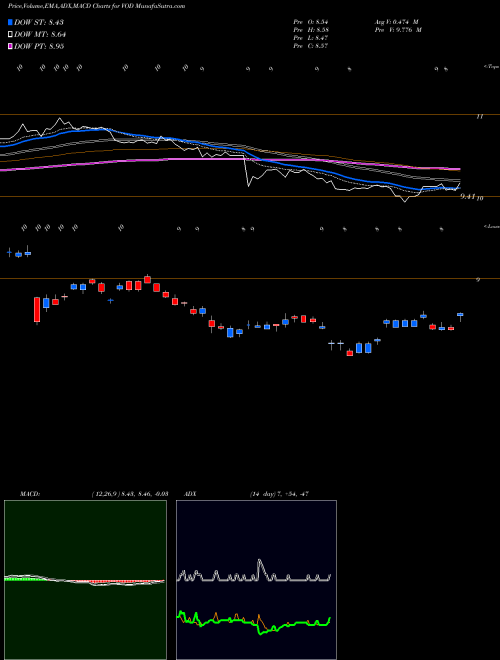 MACD charts various settings share VOD Vodafone Group Plc USA Stock exchange 