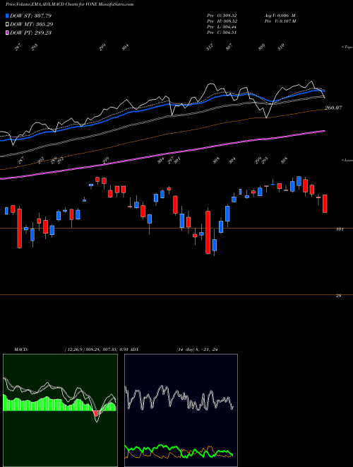 Munafa Vanguard Russell 1000 ETF (VONE) stock tips, volume analysis, indicator analysis [intraday, positional] for today and tomorrow