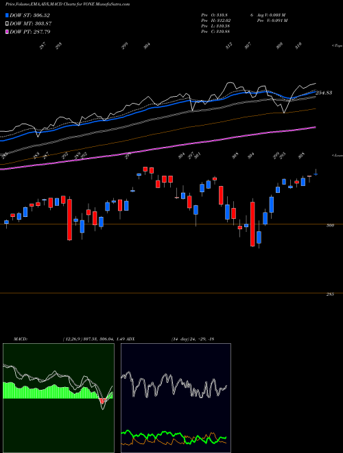 MACD charts various settings share VONE Vanguard Russell 1000 ETF USA Stock exchange 