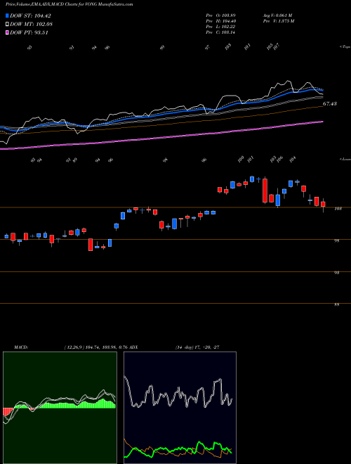 MACD charts various settings share VONG Vanguard Russell 1000 Growth ETF USA Stock exchange 