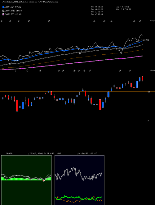 Munafa Vanguard Russell 1000 Value ETF (VONV) stock tips, volume analysis, indicator analysis [intraday, positional] for today and tomorrow