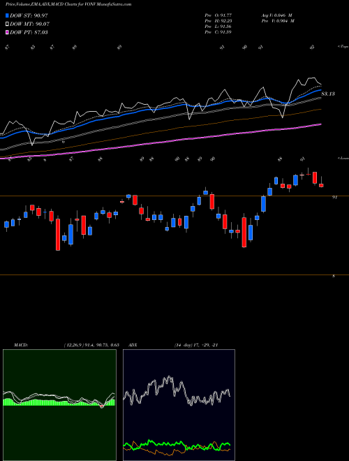 MACD charts various settings share VONV Vanguard Russell 1000 Value ETF USA Stock exchange 