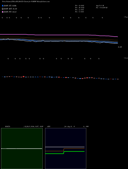 Munafa  (VORBW) stock tips, volume analysis, indicator analysis [intraday, positional] for today and tomorrow