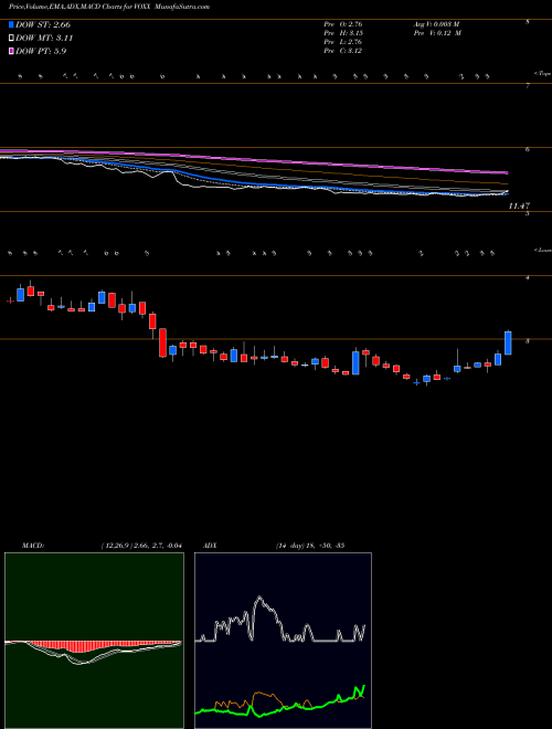 Munafa VOXX International Corporation (VOXX) stock tips, volume analysis, indicator analysis [intraday, positional] for today and tomorrow